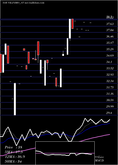  Daily chart VilinBio