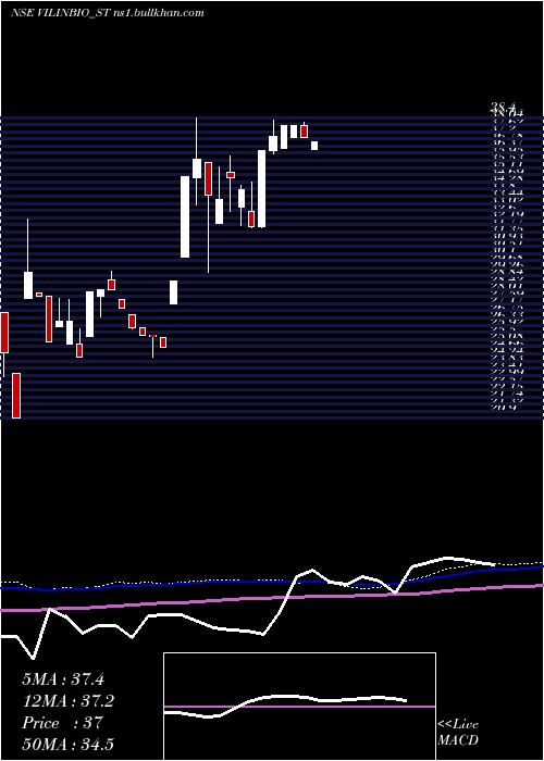  weekly chart VilinBio