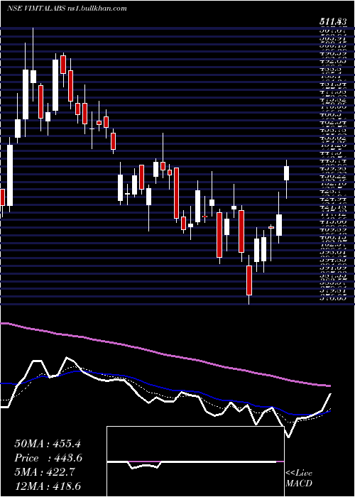  Daily chart VimtaLabs