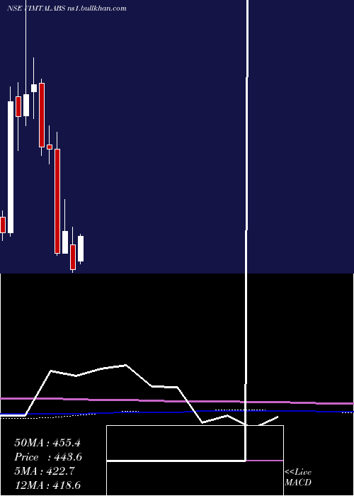  monthly chart VimtaLabs