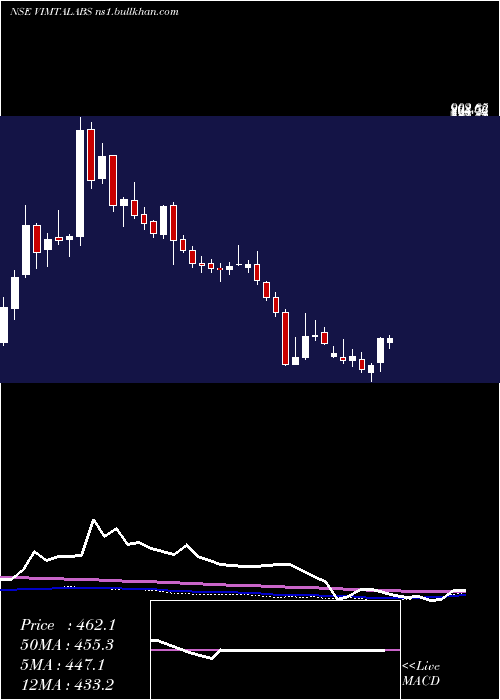  weekly chart VimtaLabs