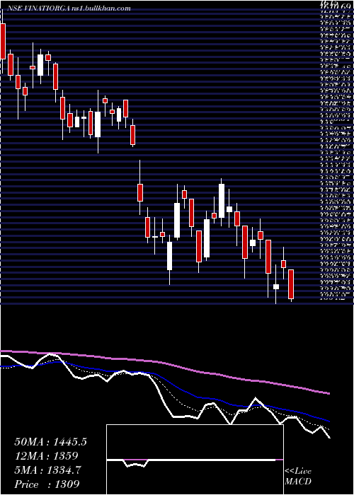  Daily chart VinatiOrganics