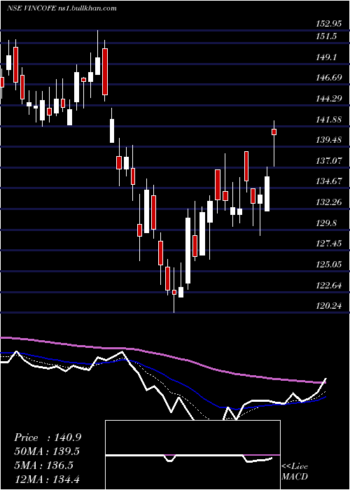  Daily chart VintageCoffee