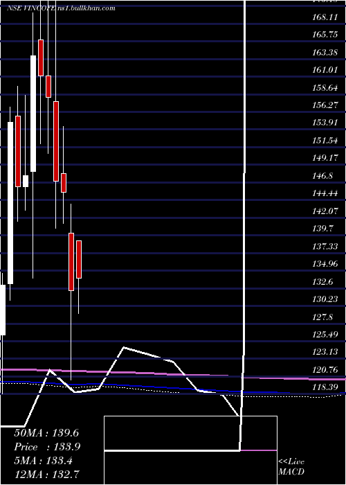  monthly chart VintageCoffee