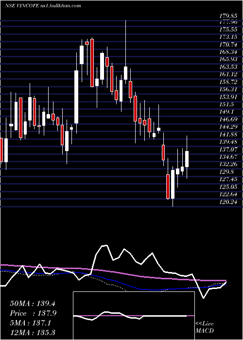  weekly chart VintageCoffee