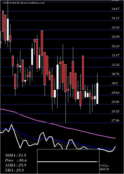  Daily chart VineetLaboratories