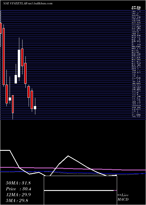  monthly chart VineetLaboratories