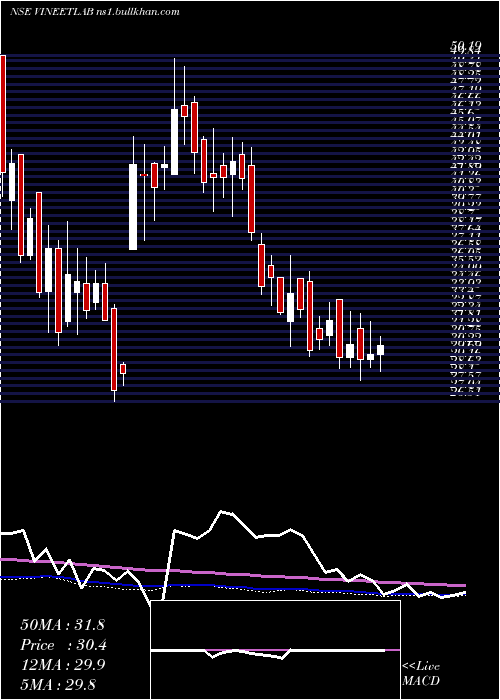  weekly chart VineetLaboratories