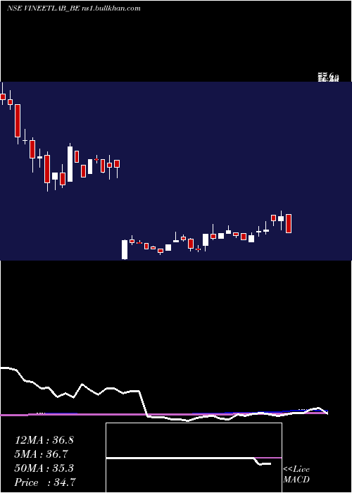  weekly chart VineetLaboratories