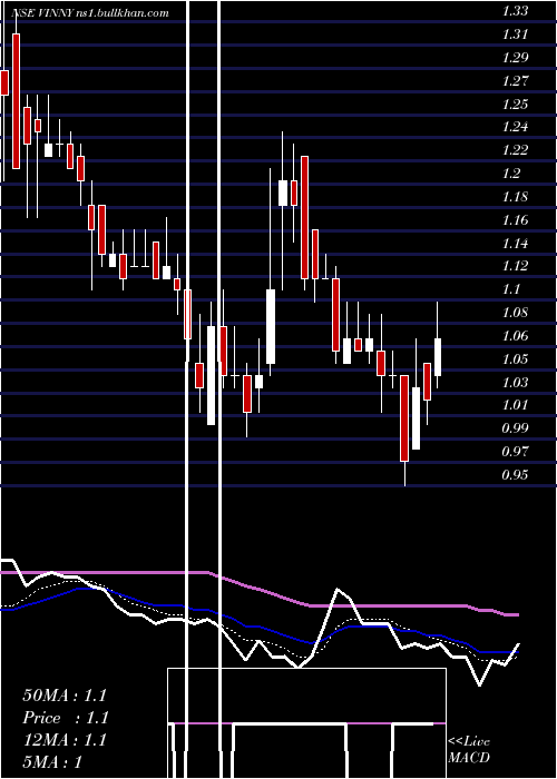  Daily chart VinnyOverseas
