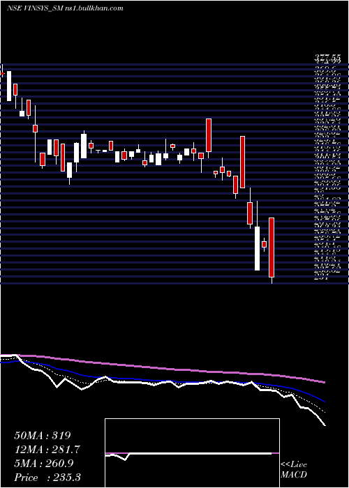  Daily chart VinsysIt