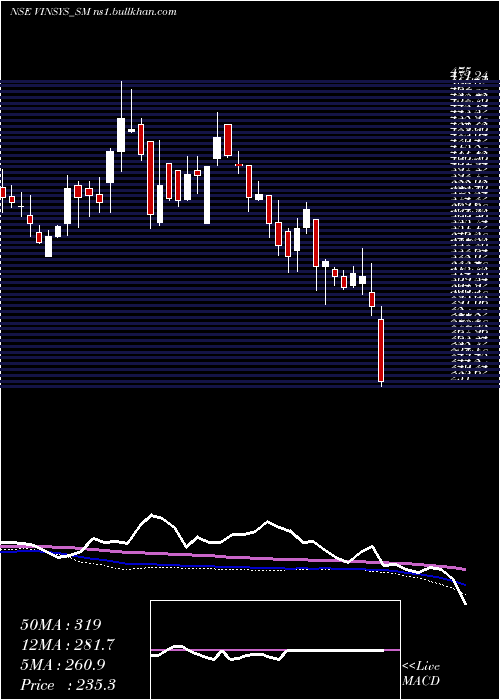  weekly chart VinsysIt