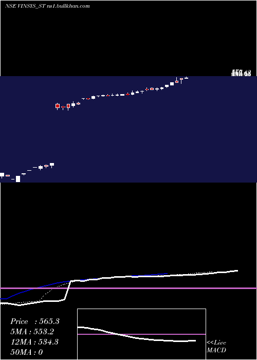  Daily chart VinsysIt