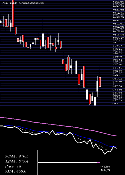  Daily chart VinyasInnovative