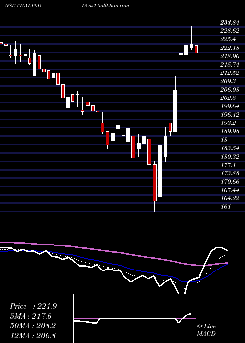  Daily chart VinylChemicals