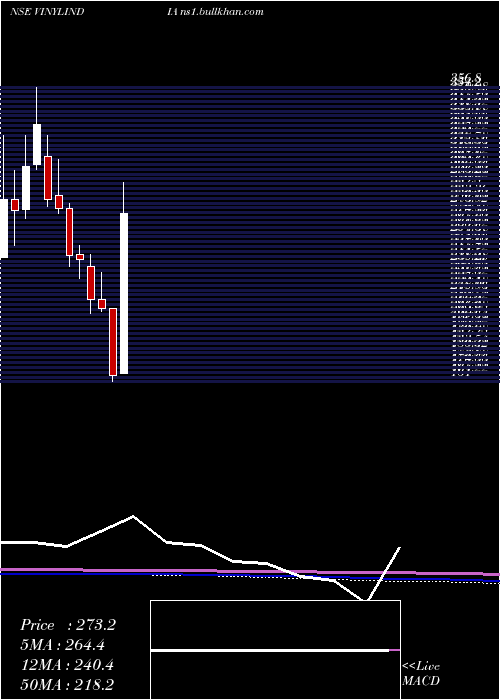  monthly chart VinylChemicals
