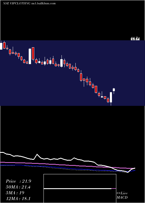  weekly chart VipClothing