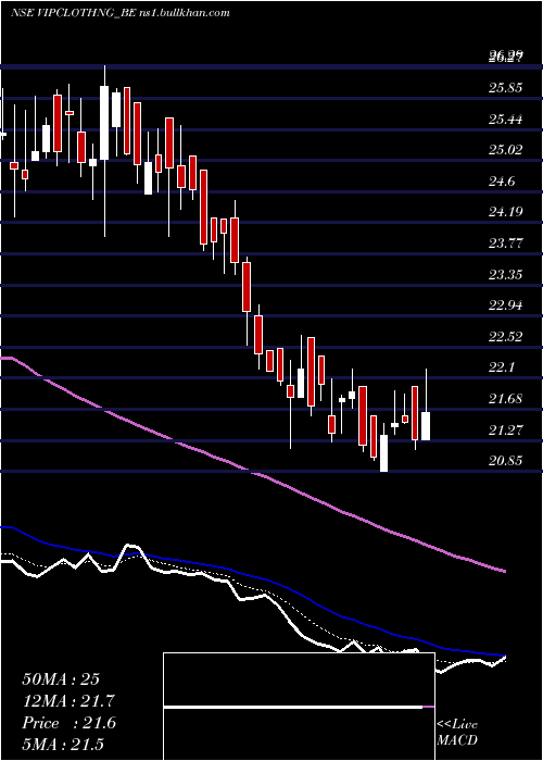  Daily chart VipClothing