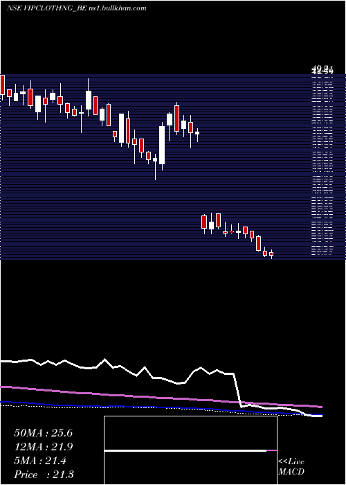  weekly chart VipClothing