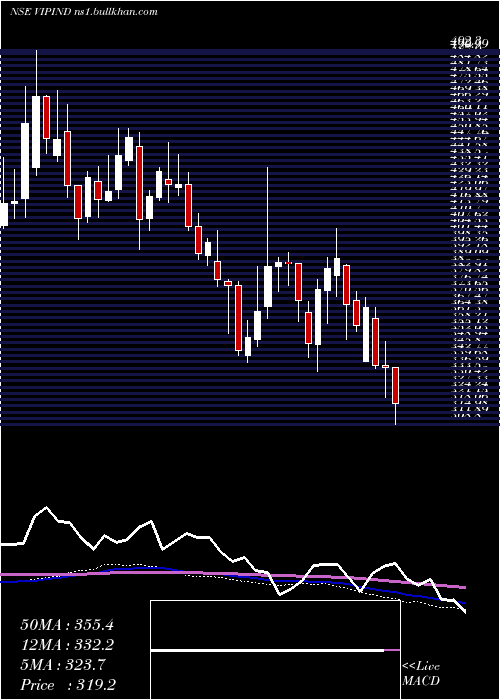  weekly chart VipIndustries