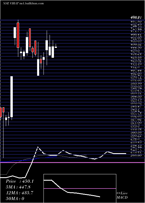 Daily chart ViratIndustries