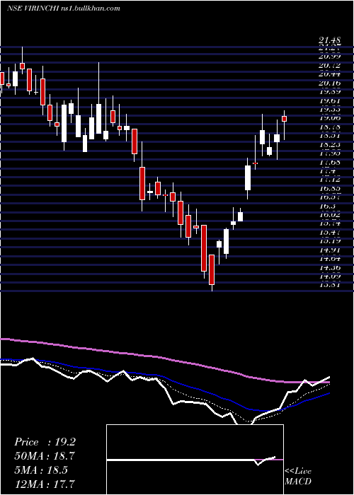  Daily chart Virinchi