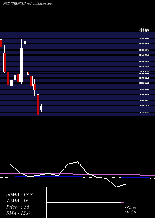  monthly chart Virinchi
