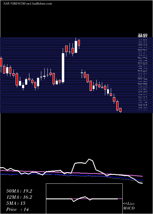  weekly chart Virinchi