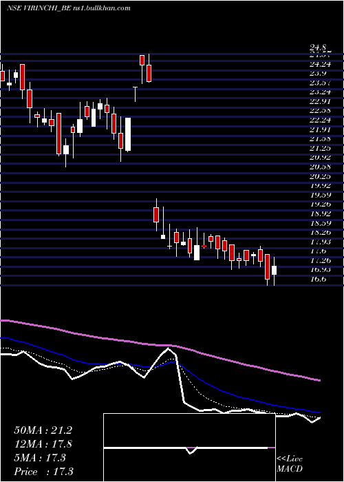  Daily chart Virinchi