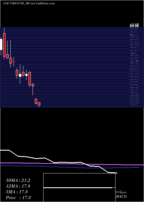  monthly chart Virinchi