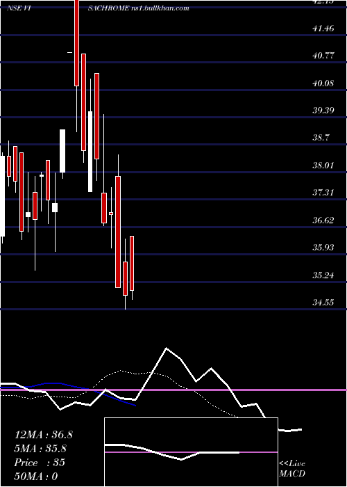  Daily chart VisaChrome