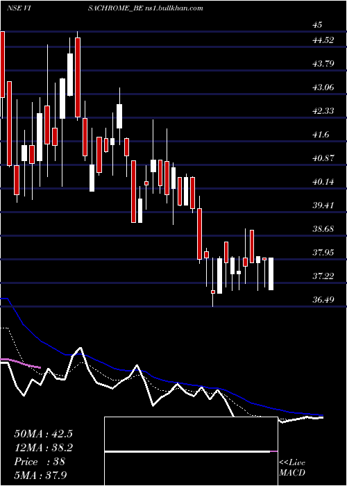  Daily chart VisaChrome