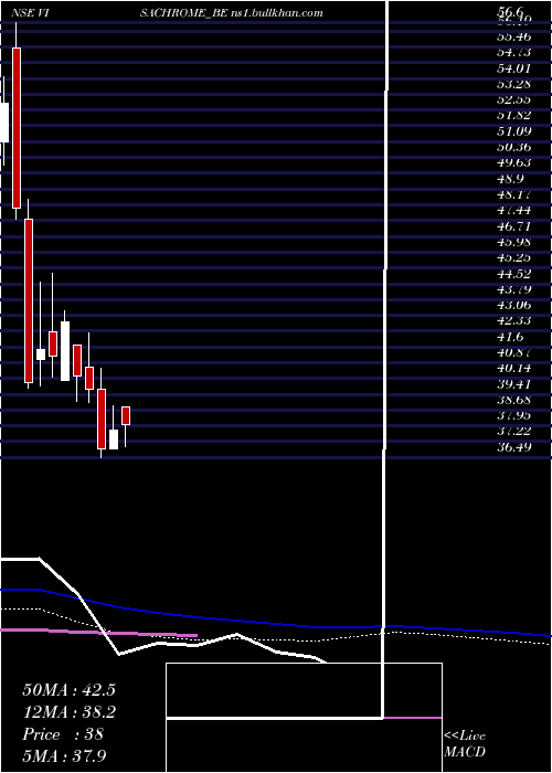  weekly chart VisaChrome
