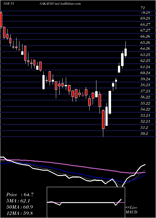  Daily chart VisakaIndustries