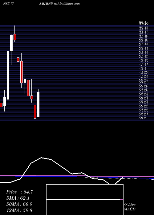  monthly chart VisakaIndustries