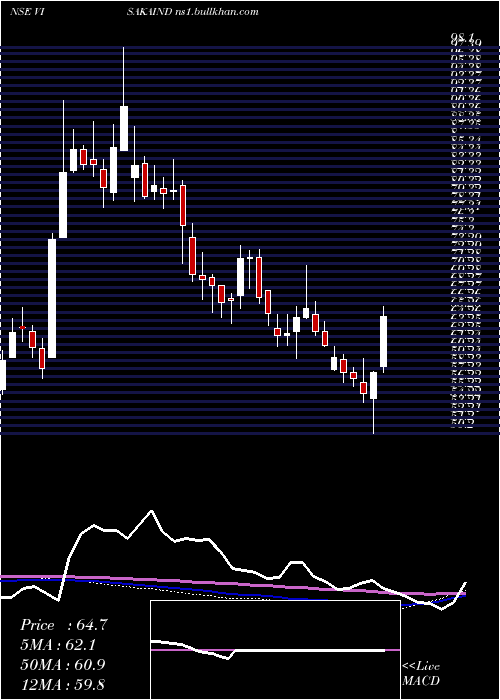  weekly chart VisakaIndustries