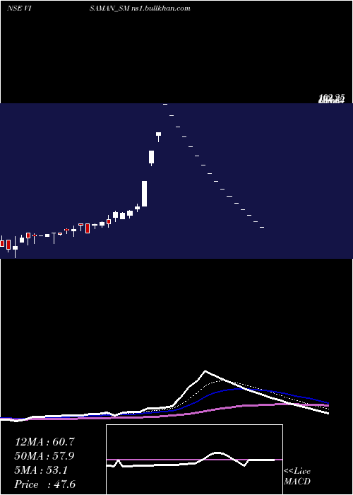  Daily chart VisamanGlobal