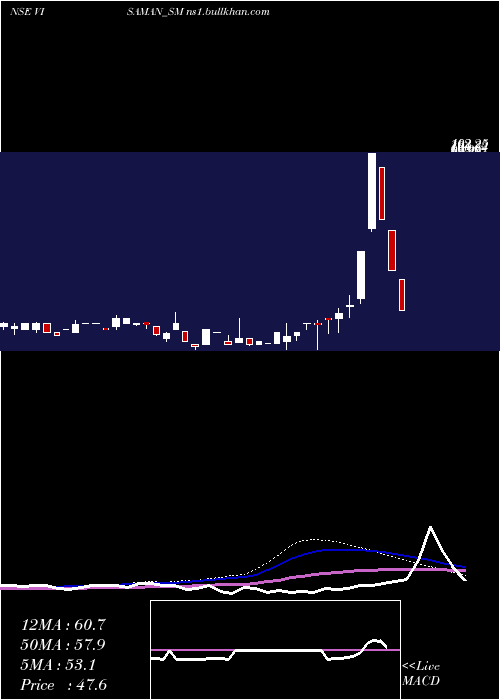  weekly chart VisamanGlobal