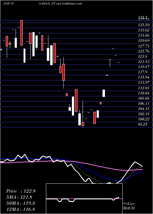  Daily chart VisamanGlobal