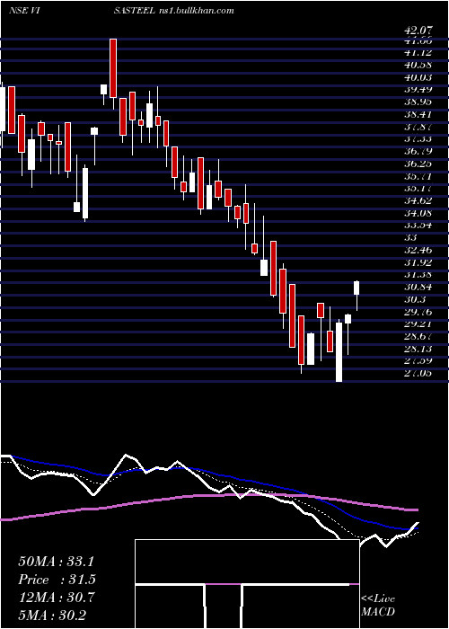  Daily chart VisaSteel