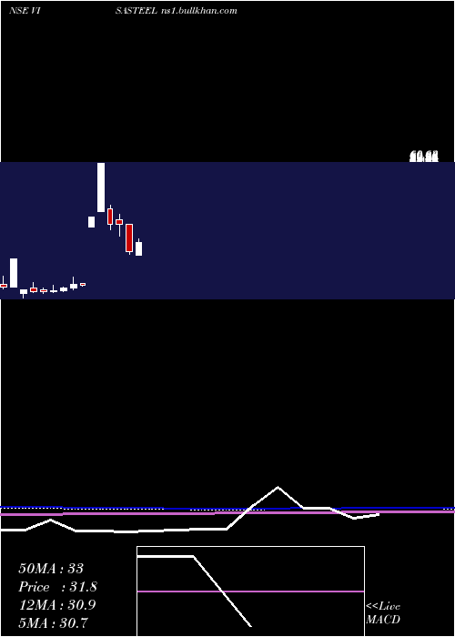  monthly chart VisaSteel