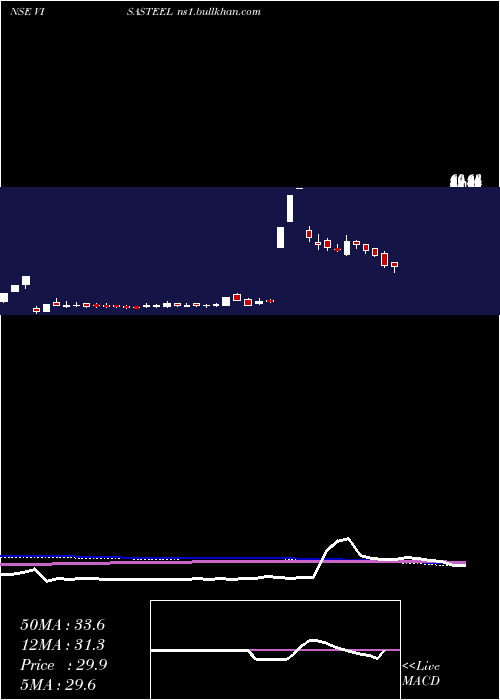  weekly chart VisaSteel
