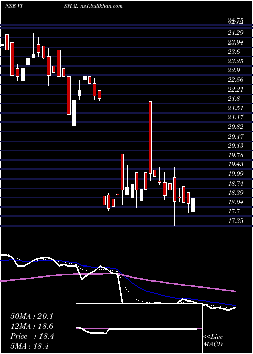  Daily chart VishalFabrics