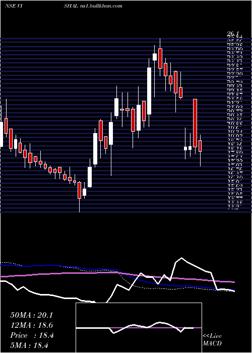  weekly chart VishalFabrics