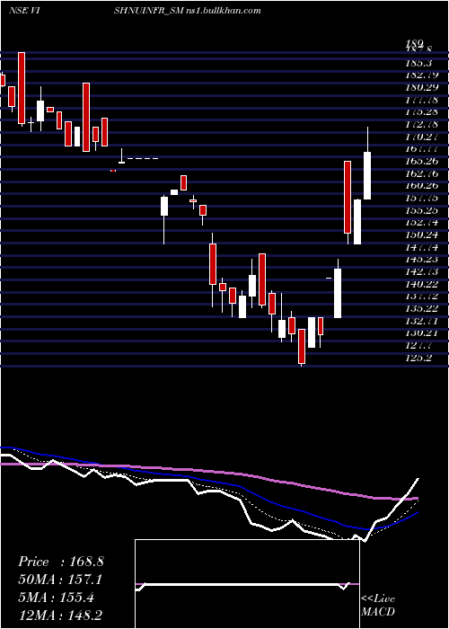  Daily chart VishnusuryaProj