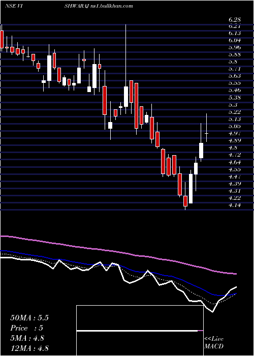  Daily chart VishwarajSugar