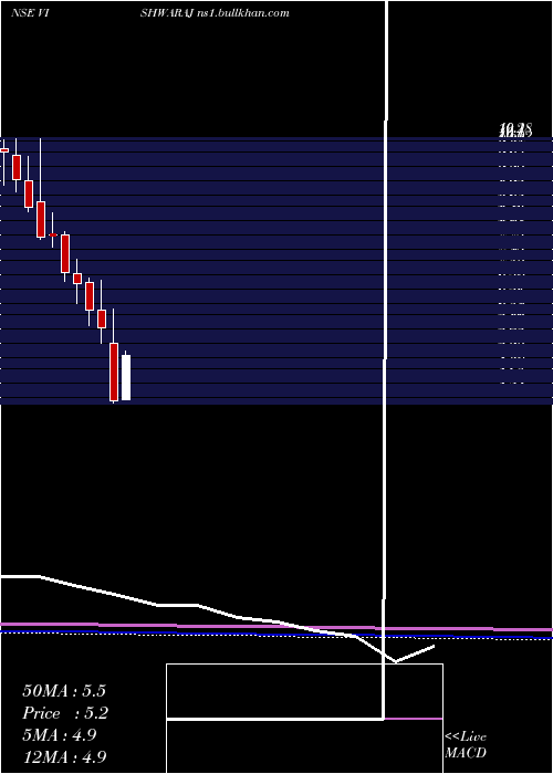  monthly chart VishwarajSugar
