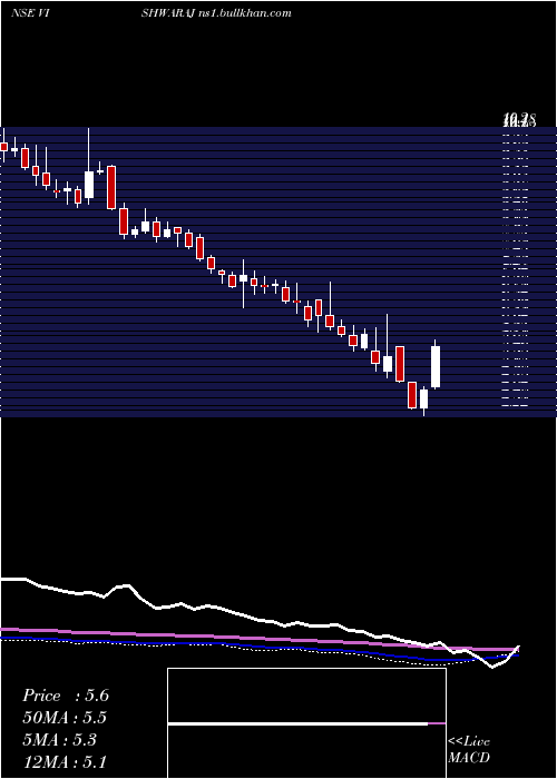  weekly chart VishwarajSugar