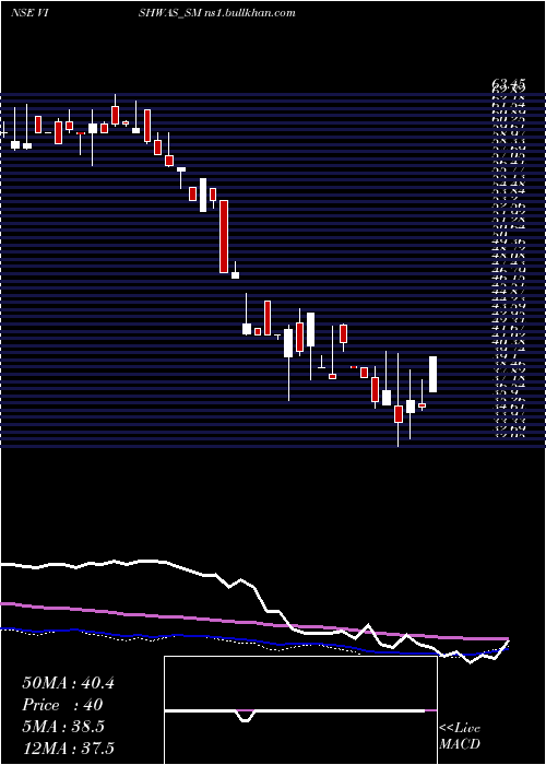  weekly chart VishwasAgri
