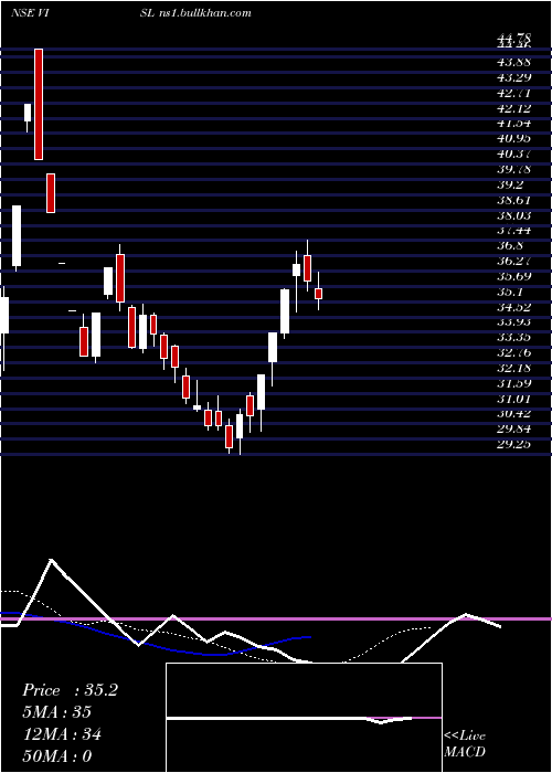  Daily chart VedantaIron